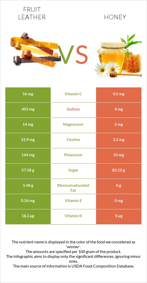 Fruit leather vs Honey infographic