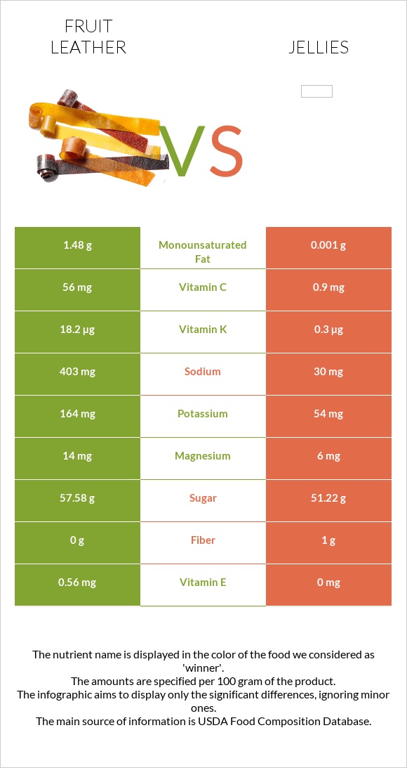 Fruit leather vs Jellies infographic