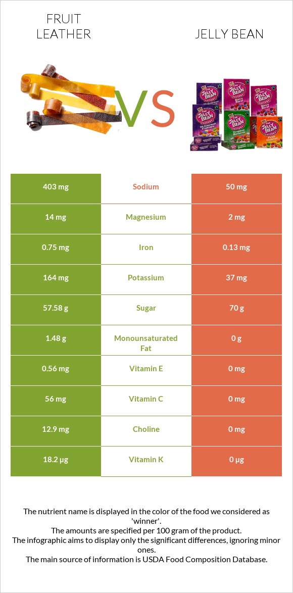 Fruit leather vs Ժելատինից կոնֆետներ infographic