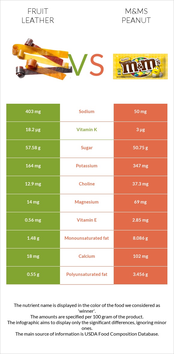 Fruit leather vs M&Ms Peanut infographic