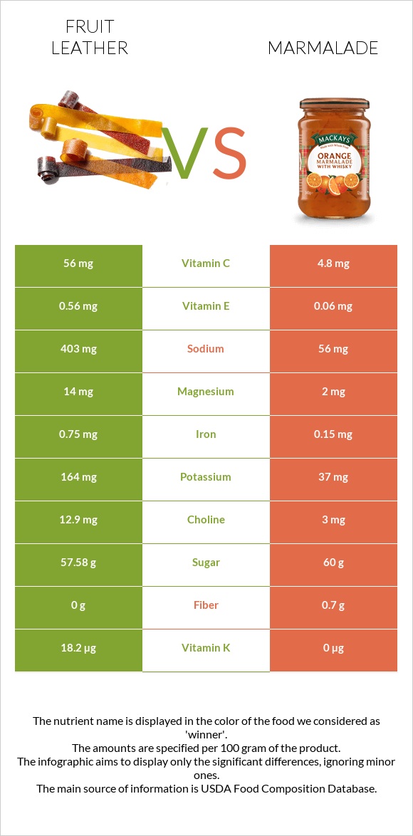 Fruit leather vs Ջեմ infographic
