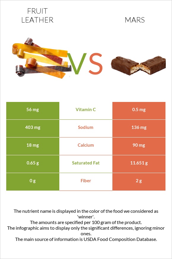 Fruit leather vs Մարս infographic