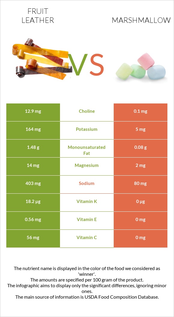 Fruit leather vs Մարշմելոու infographic