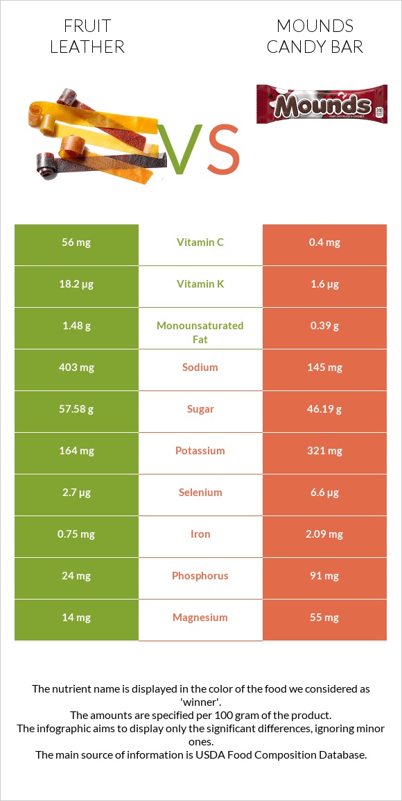 Fruit leather vs Mounds candy bar infographic