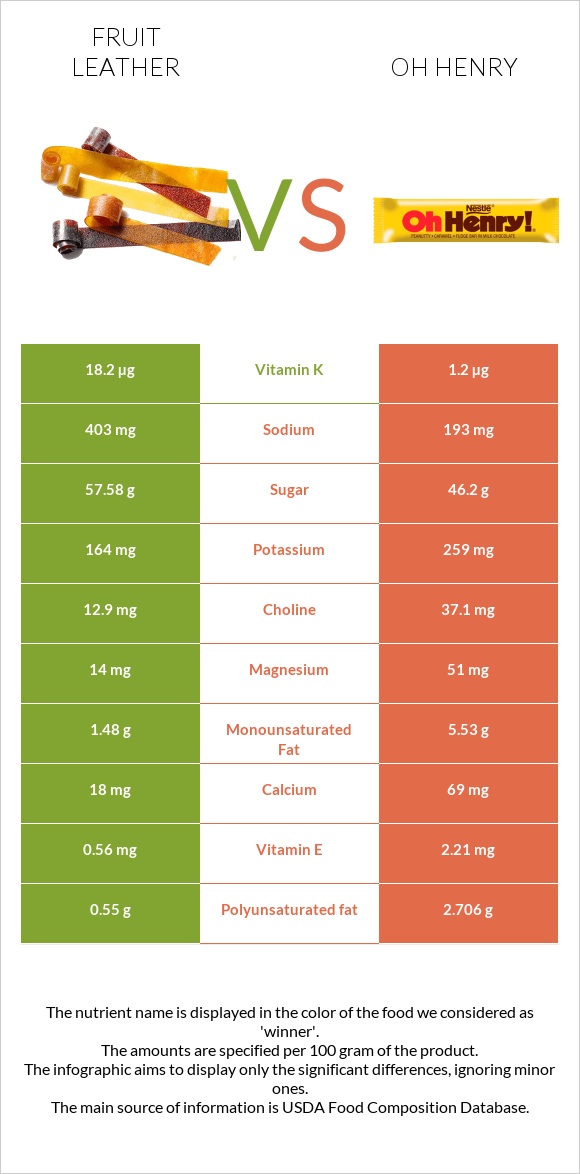 Fruit leather vs Oh henry infographic