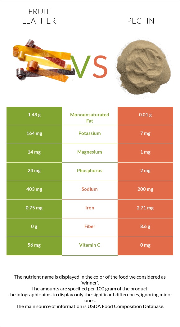 Fruit leather vs Pectin infographic