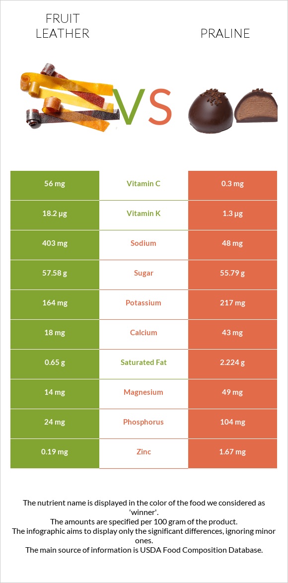 Fruit leather vs Պրալին infographic