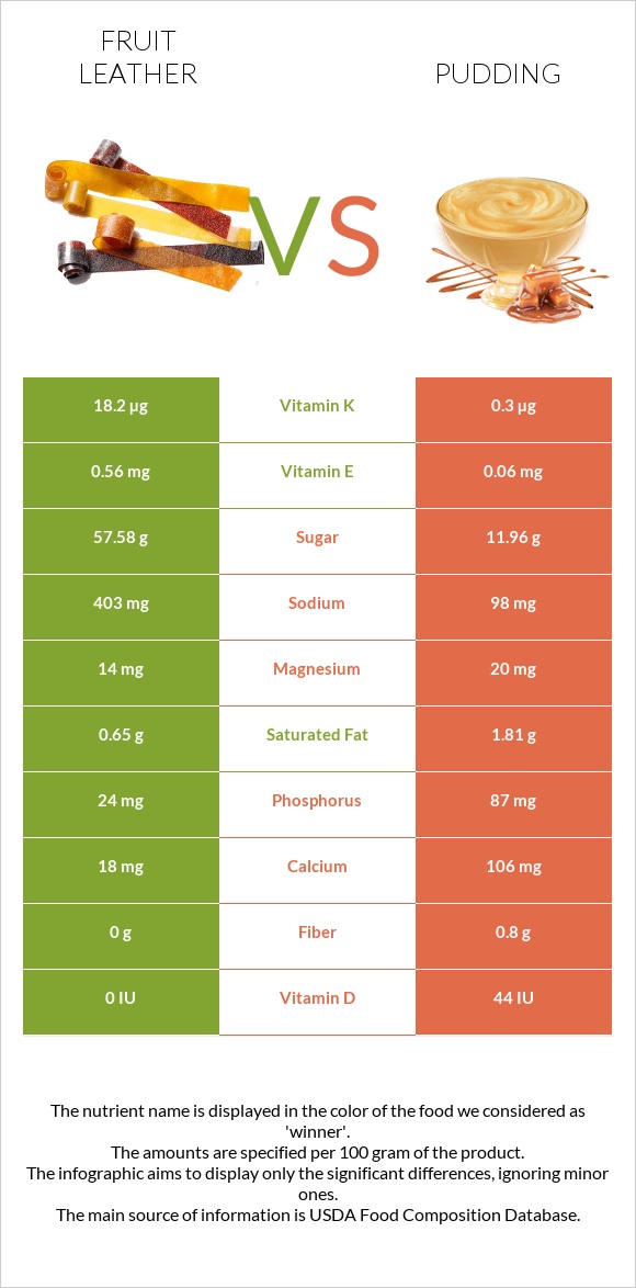 Fruit leather vs Pudding infographic