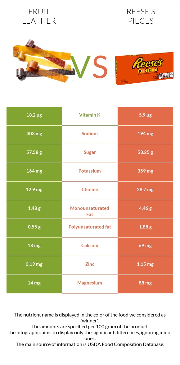 Fruit leather vs Reese's pieces infographic