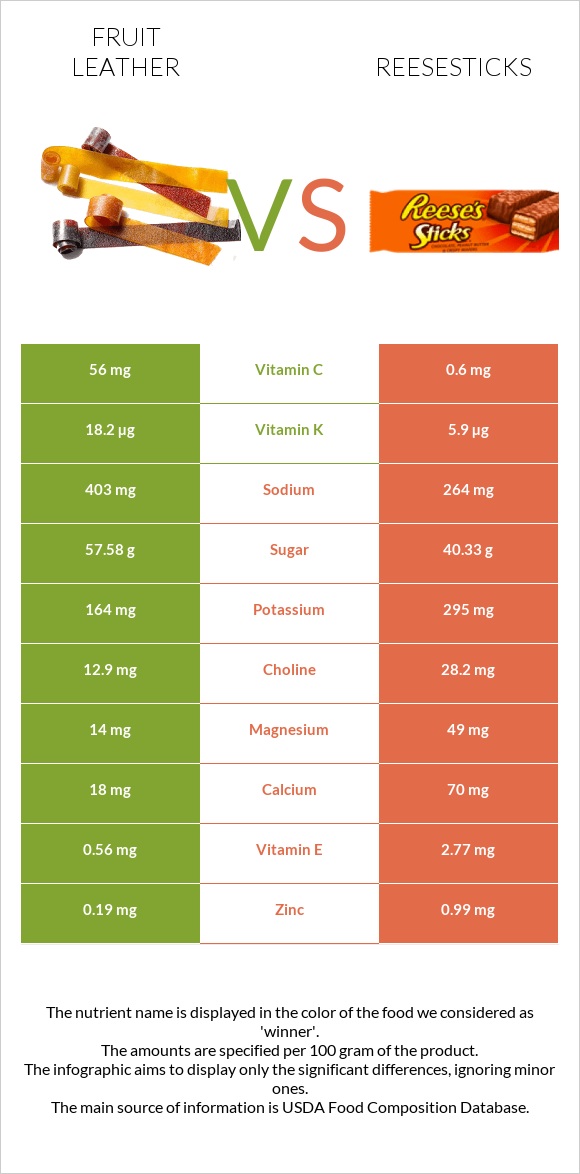 Fruit leather vs Reesesticks infographic