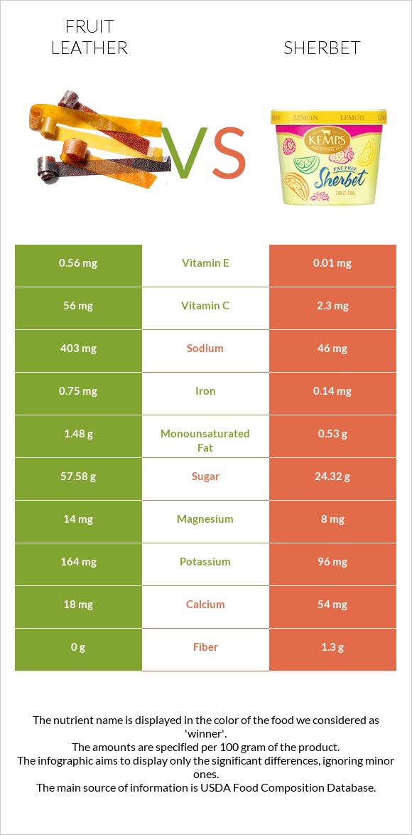 Fruit leather vs Շերբեթ infographic