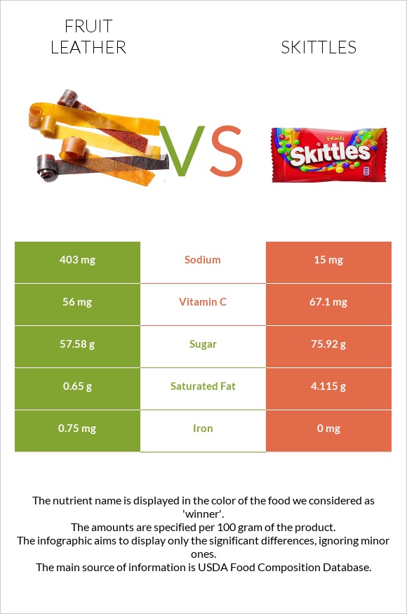 Fruit leather vs Skittles infographic