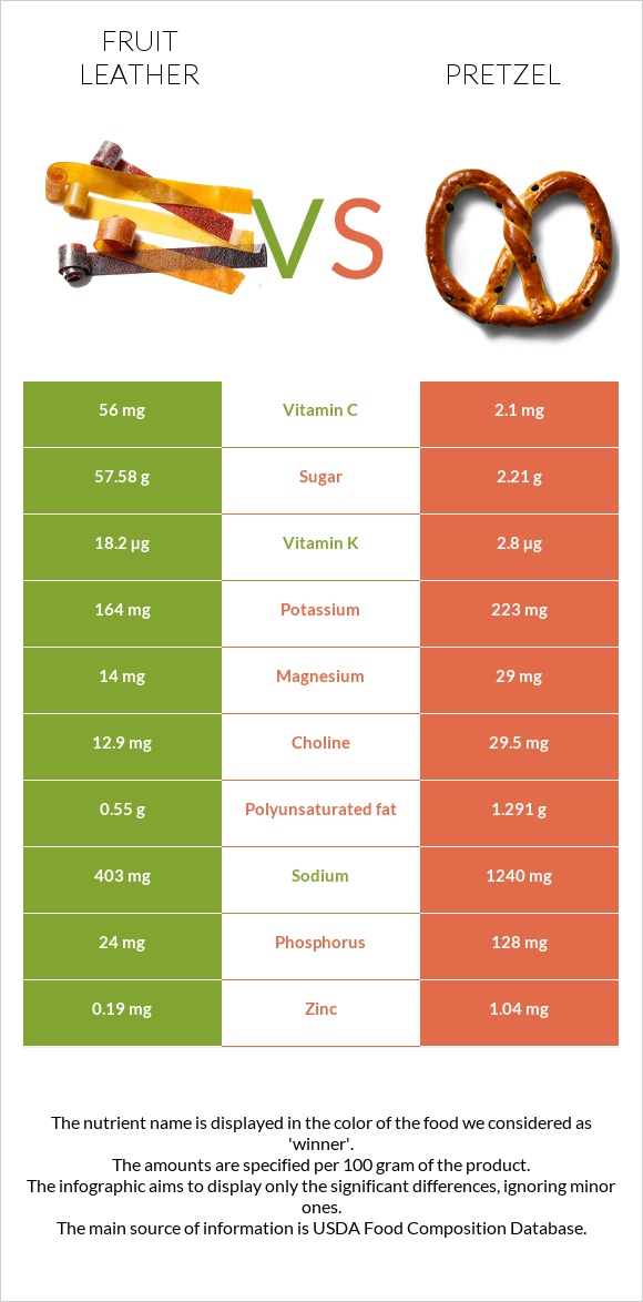 Fruit leather vs Pretzel infographic