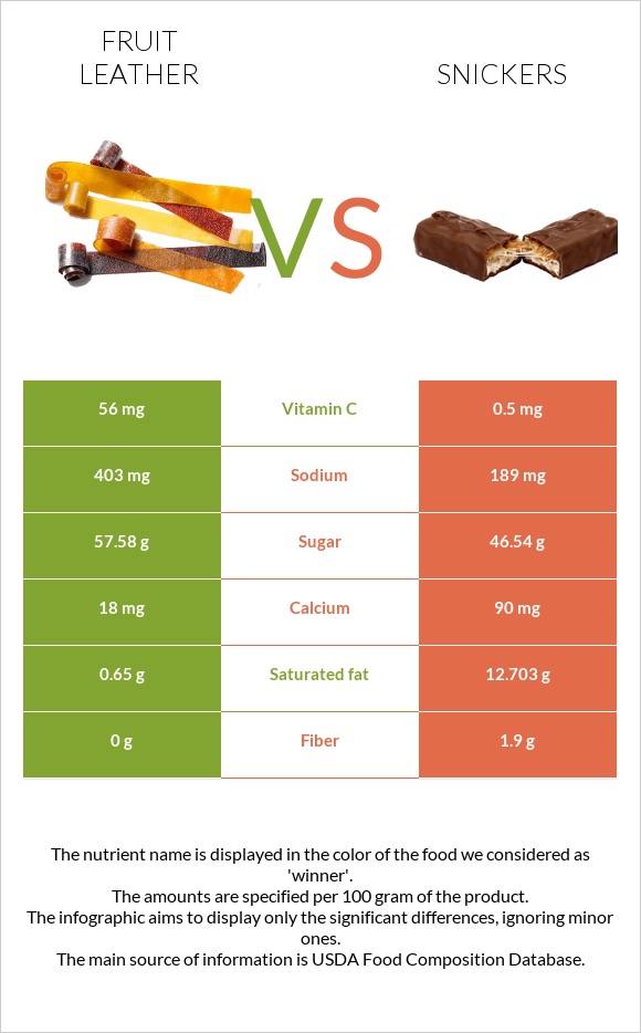 Fruit leather vs Snickers infographic