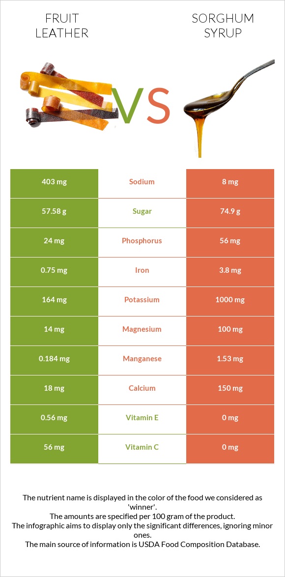 Fruit leather vs Sorghum syrup infographic