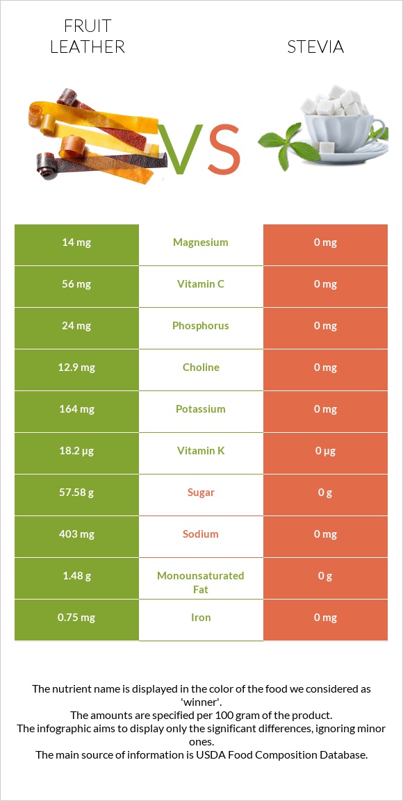 Fruit leather vs Stevia infographic