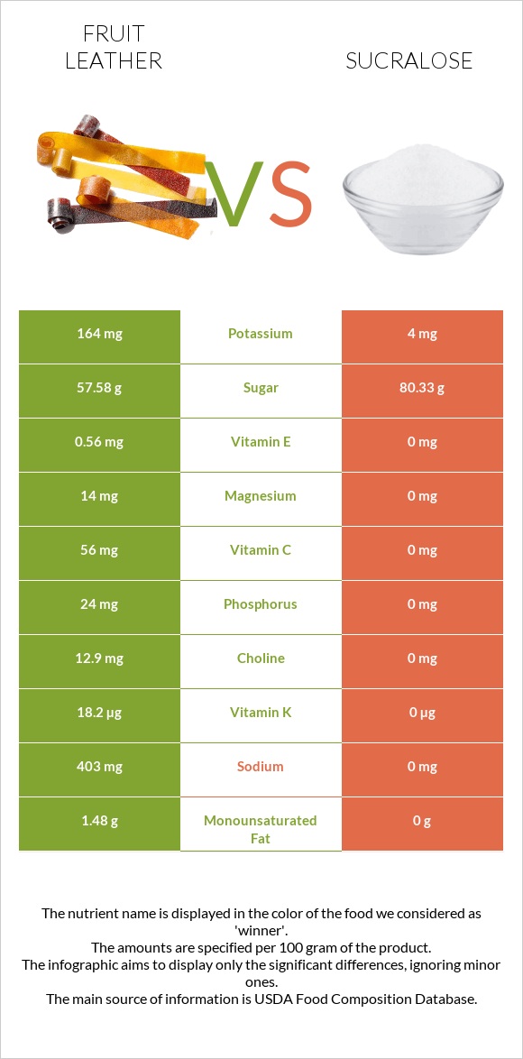 Fruit leather vs Sucralose infographic