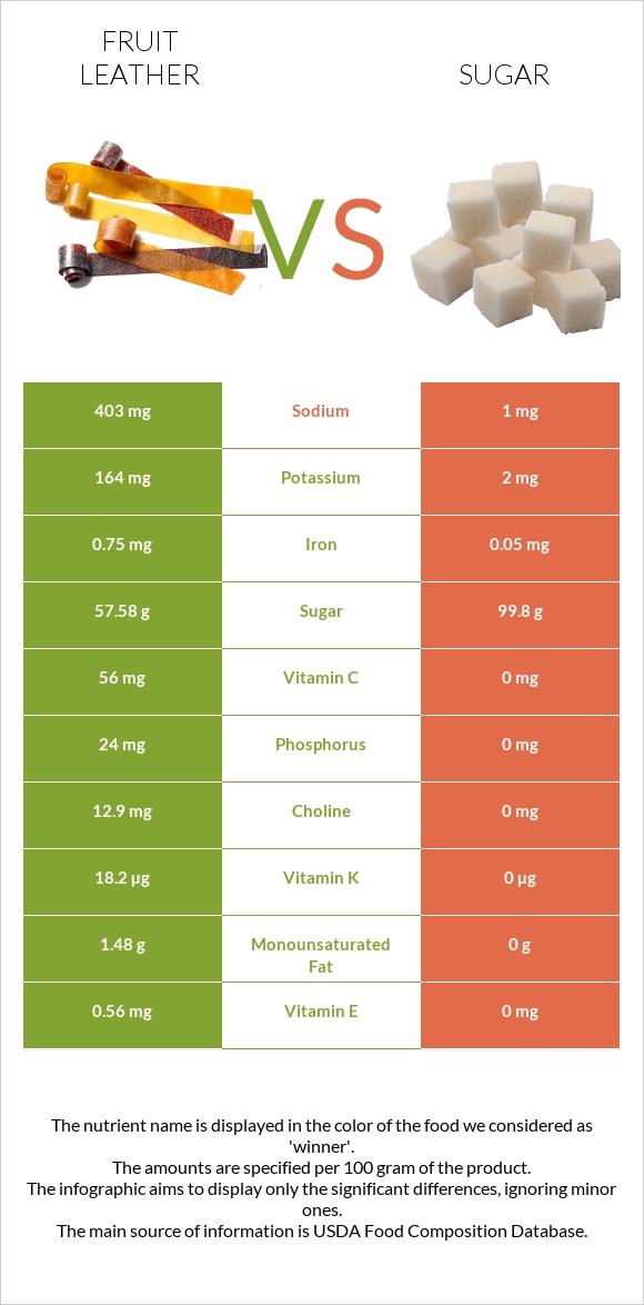 Fruit leather vs Sugar infographic