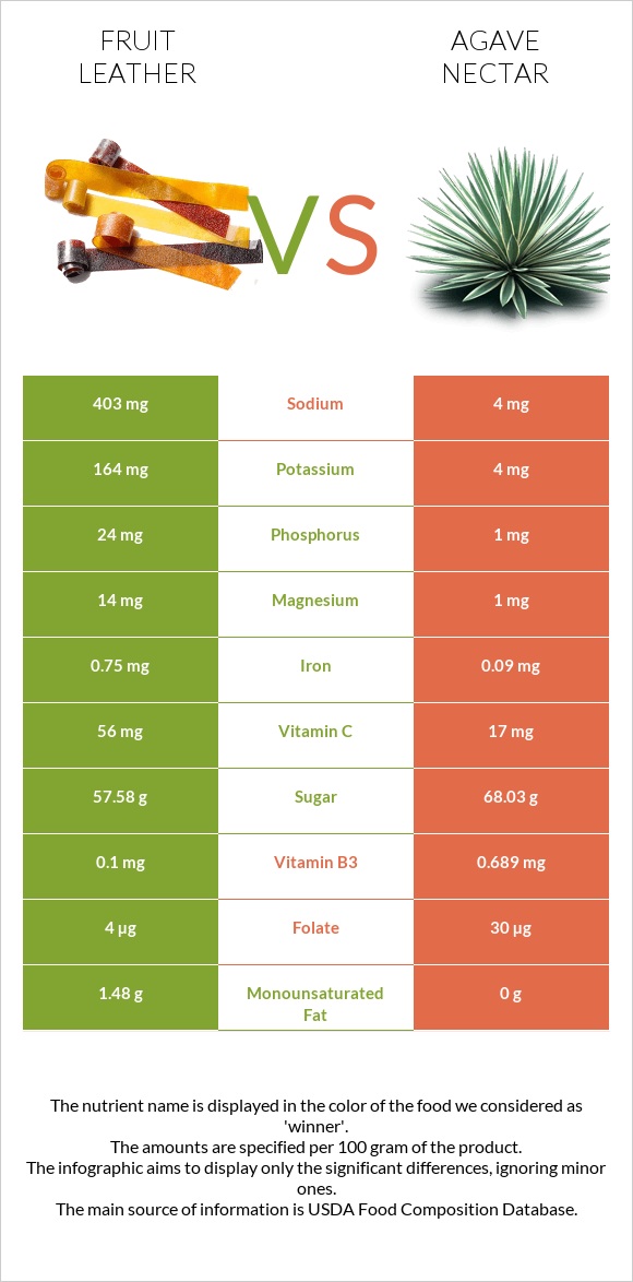 Fruit leather vs Պերճածաղկի նեկտար infographic