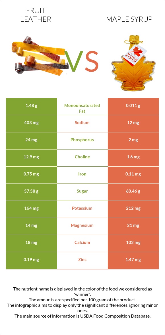 Fruit leather vs Maple syrup infographic