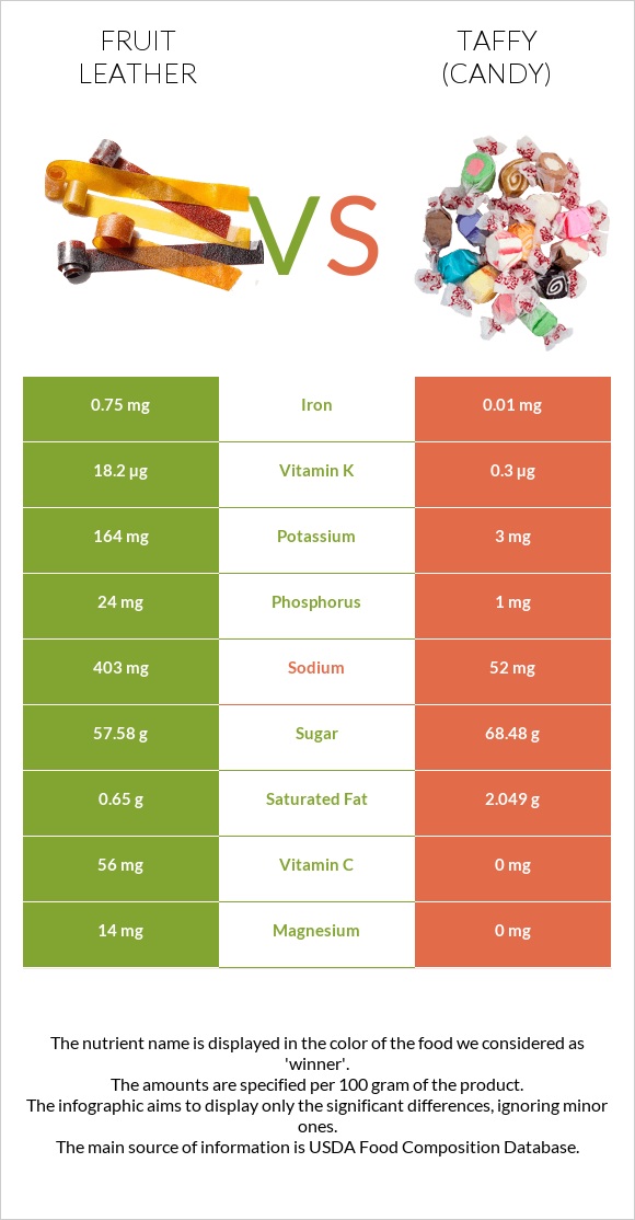 Fruit leather vs Taffy (candy) infographic