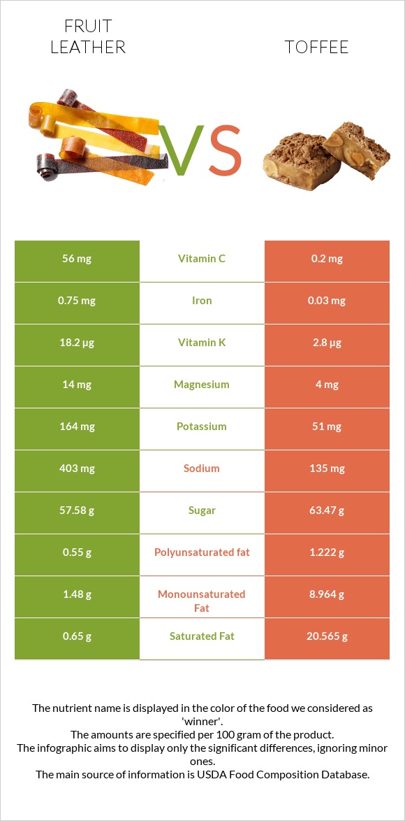 Fruit leather vs Toffee infographic