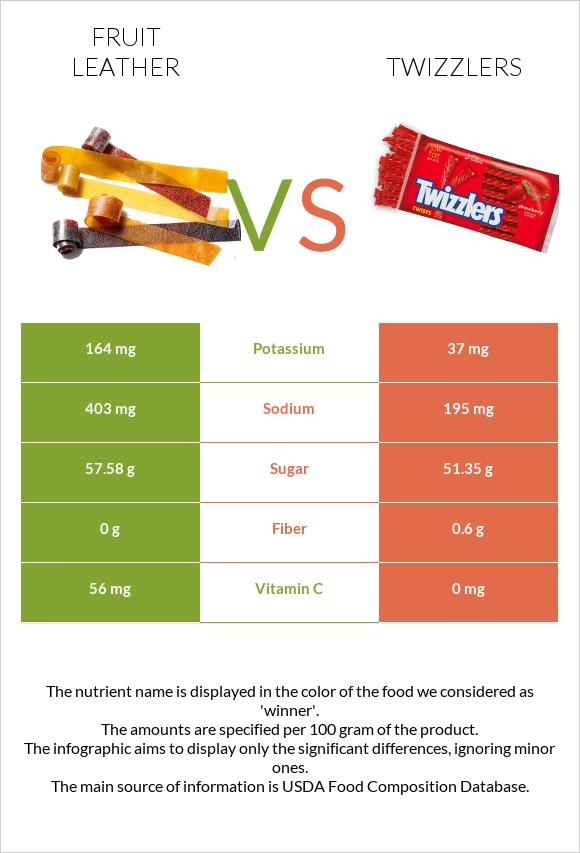 Fruit leather vs Twizzlers infographic