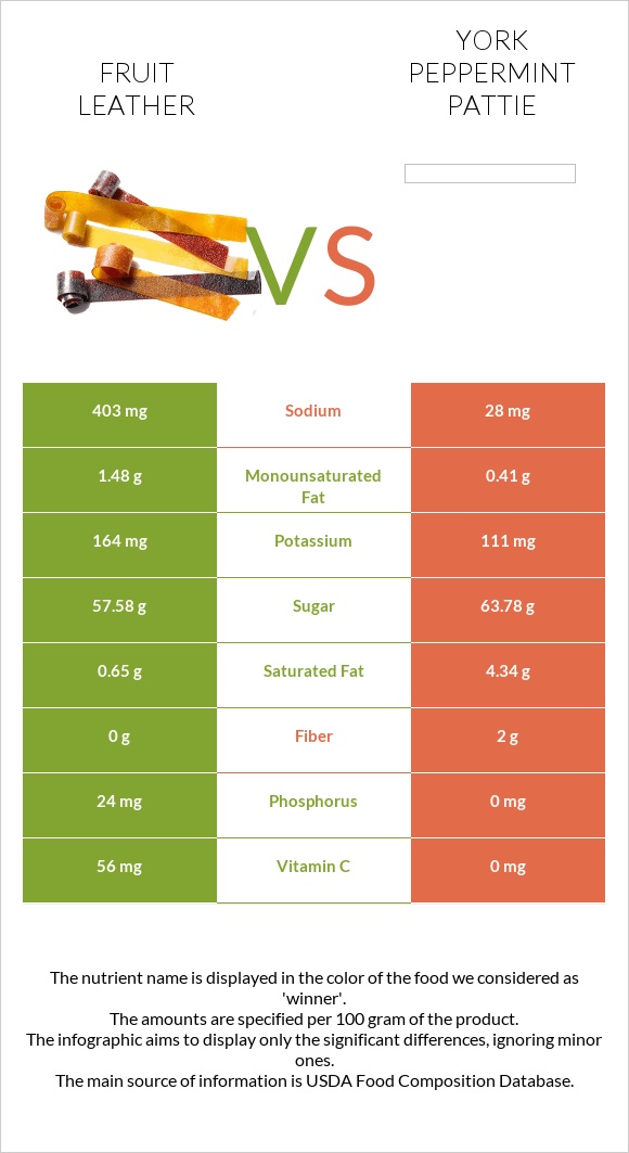 Fruit leather vs York peppermint pattie infographic
