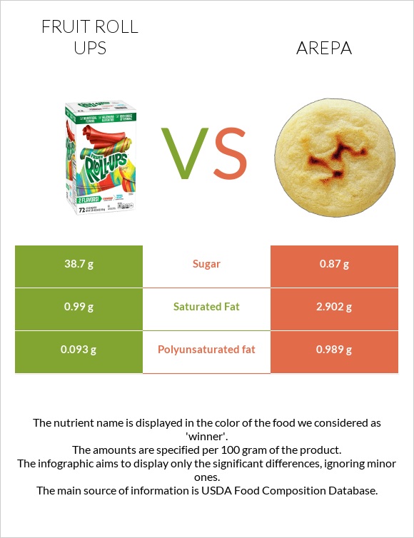Fruit roll ups vs Arepa infographic
