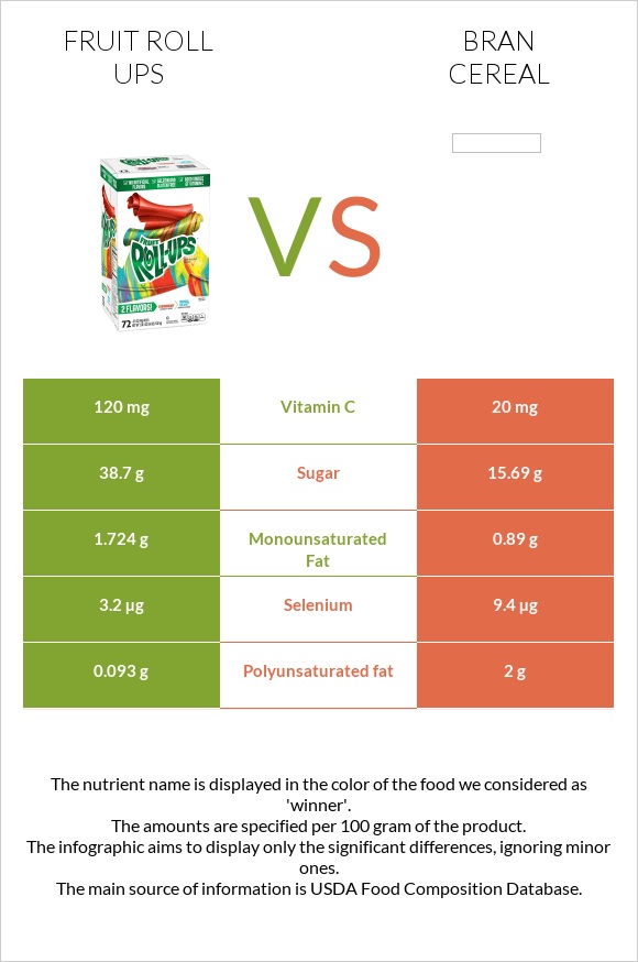 Fruit roll ups vs Bran cereal infographic