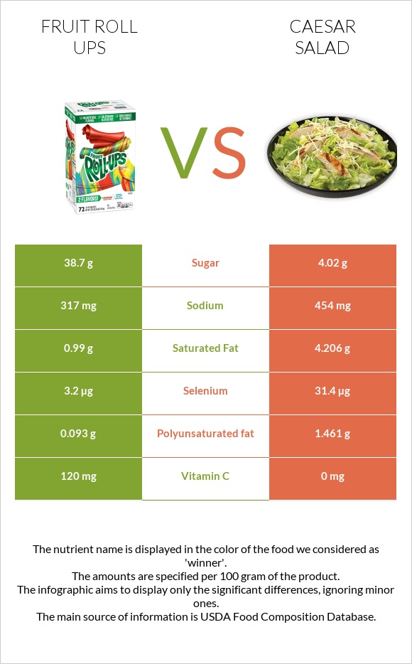 Fruit roll ups vs Caesar salad infographic