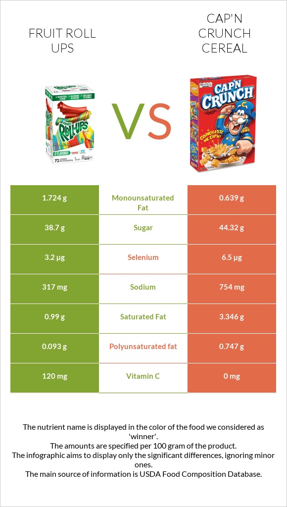 Fruit roll ups vs Cap'n Crunch Cereal infographic