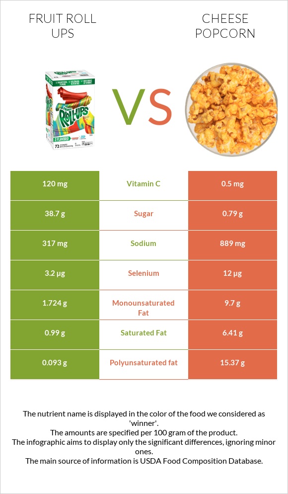 Fruit roll ups vs Cheese popcorn infographic