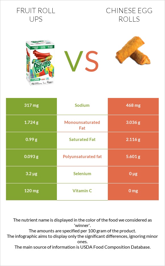 Fruit roll ups vs Chinese egg rolls infographic