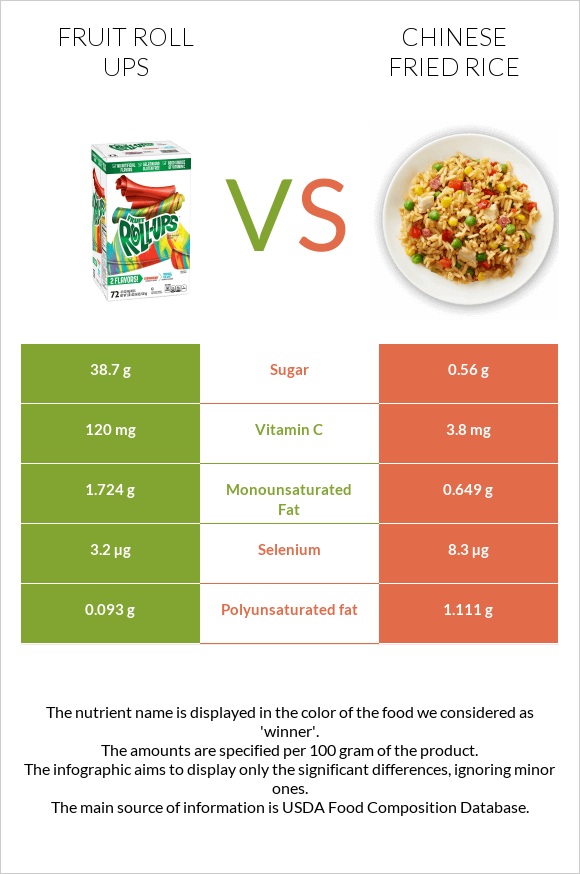 Fruit roll ups vs Chinese fried rice infographic