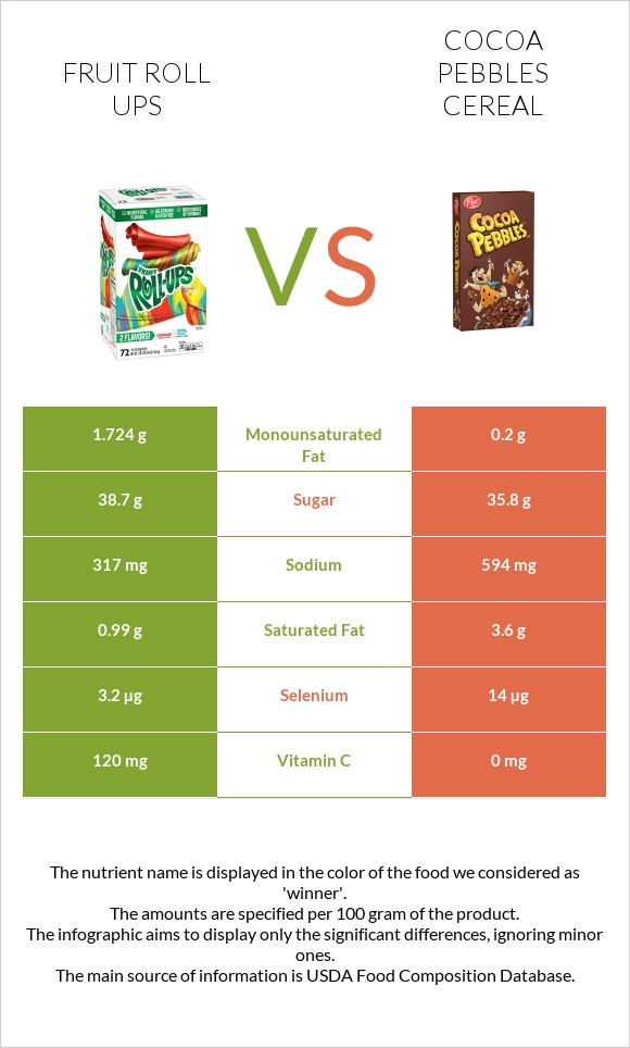 Fruit roll ups vs Cocoa Pebbles Cereal infographic