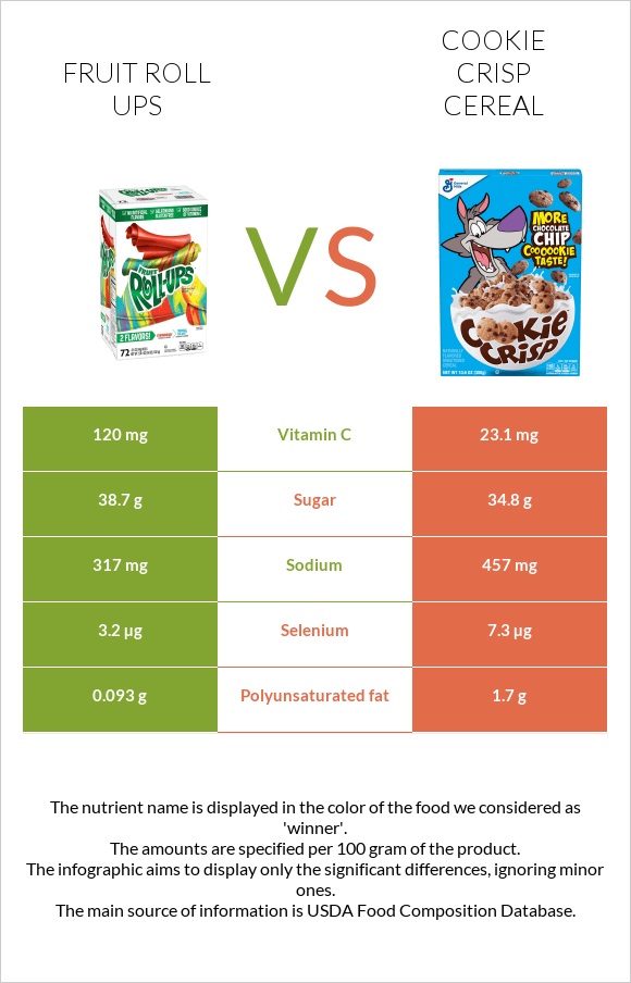 Fruit roll ups vs Cookie Crisp Cereal infographic