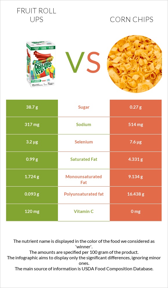 Fruit roll ups vs Corn chips infographic