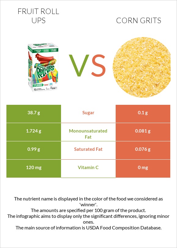 Fruit roll ups vs Corn grits infographic