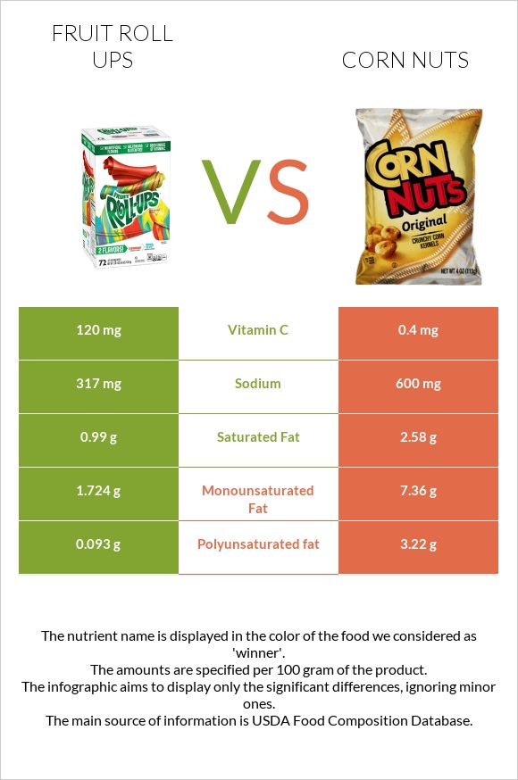Fruit roll ups vs Corn nuts infographic