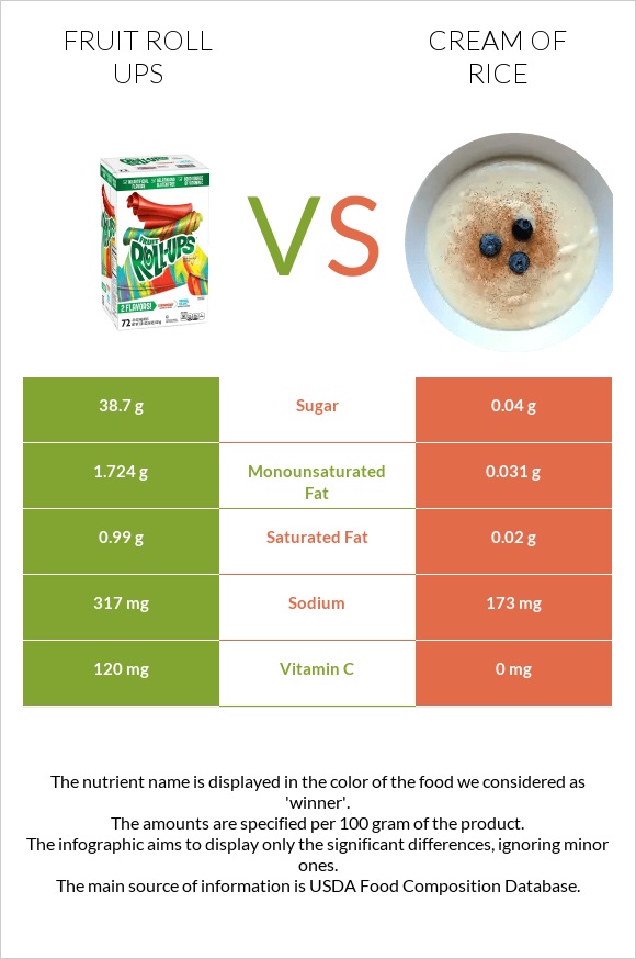 Fruit roll ups vs Cream of Rice infographic