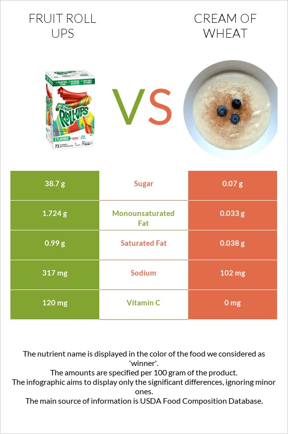 Fruit roll ups vs Cream of Wheat infographic