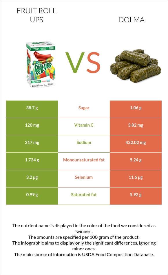 Fruit roll ups vs Dolma infographic