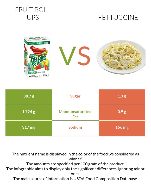 Fruit roll ups vs Fettuccine infographic