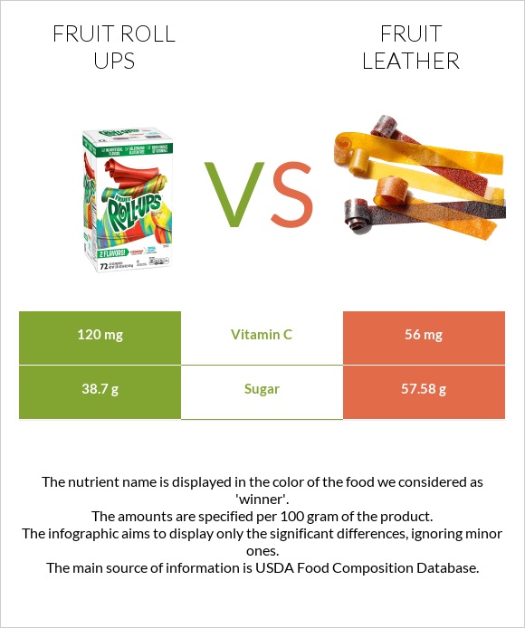 Fruit roll ups vs Fruit leather infographic