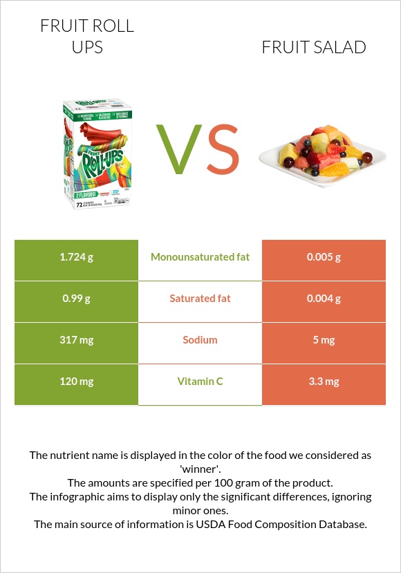 Fruit roll ups vs Fruit salad infographic