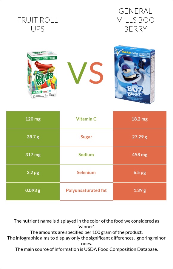 Fruit roll ups vs General Mills Boo Berry infographic