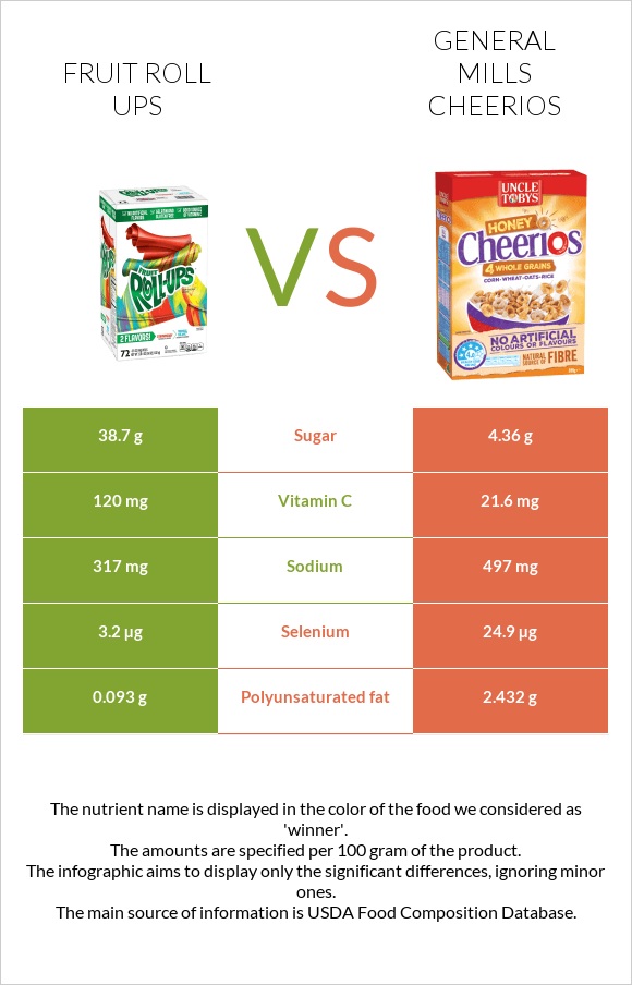 Fruit roll ups vs General Mills Cheerios infographic