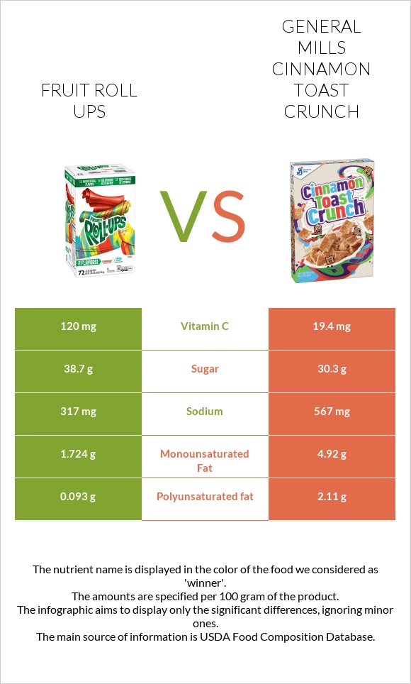 Fruit roll ups vs General Mills Cinnamon Toast Crunch infographic