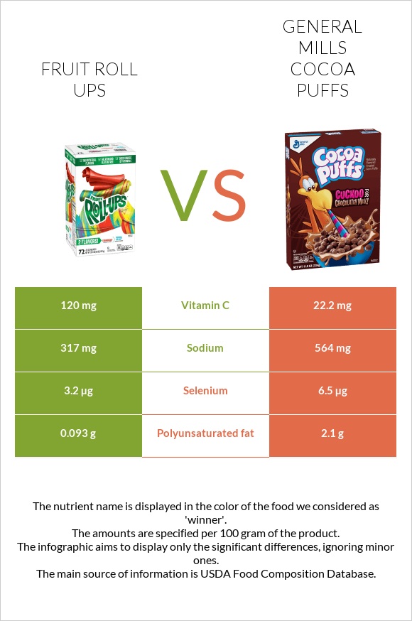 Fruit roll ups vs General Mills Cocoa Puffs infographic